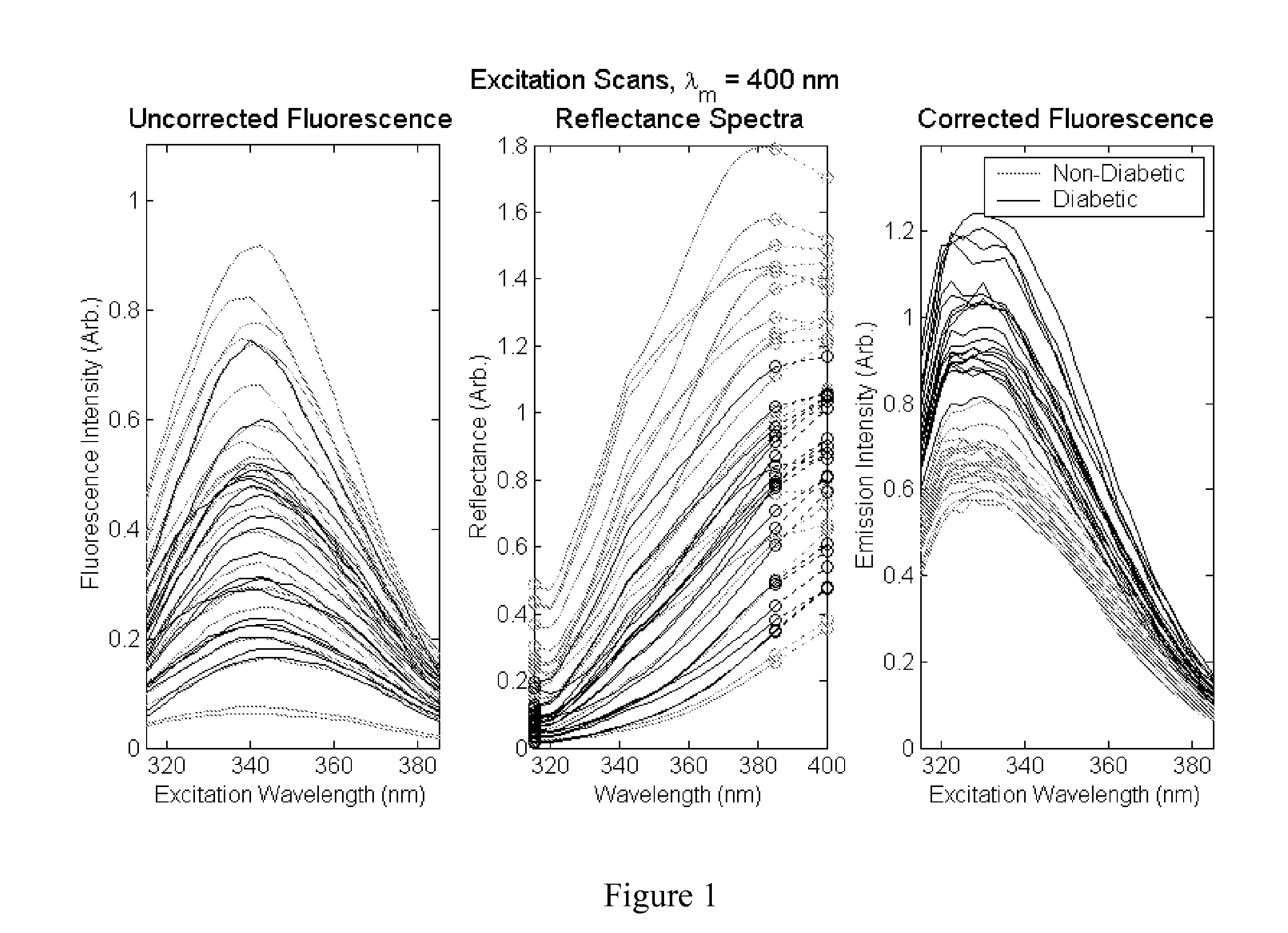 Determination of a measure of a glycation end-product or disease state using tissue fluorescence in combination with one or more other tests