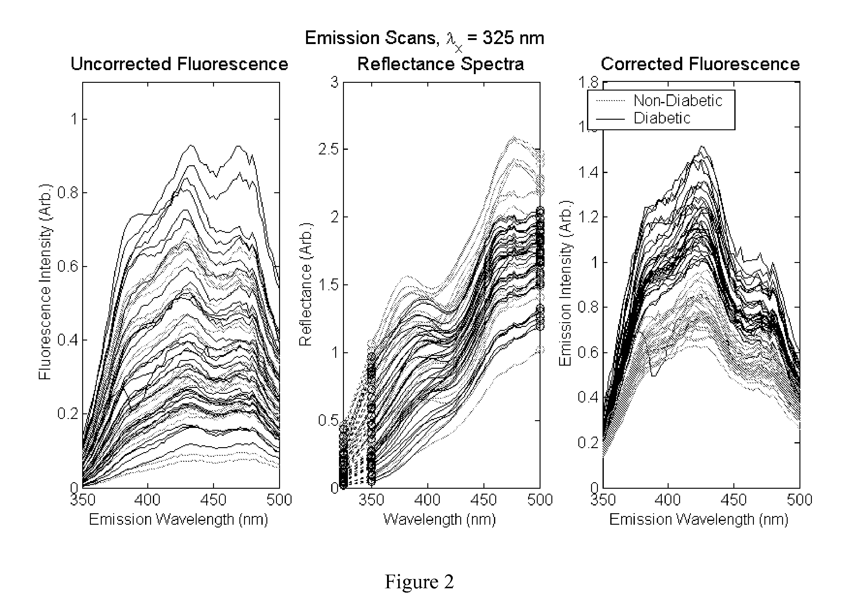 Determination of a measure of a glycation end-product or disease state using tissue fluorescence in combination with one or more other tests