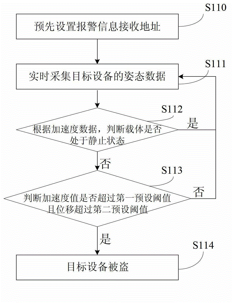 Anti-theft method based on compass short message function and anti-theft system based on compass short message function