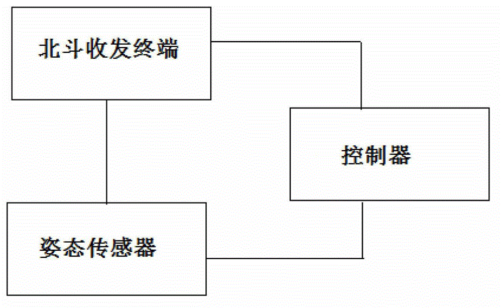 Anti-theft method based on compass short message function and anti-theft system based on compass short message function