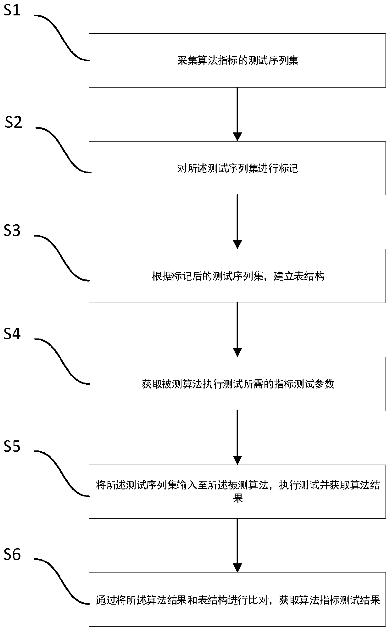 Automatic identification algorithm index test method, storage medium and electronic terminal