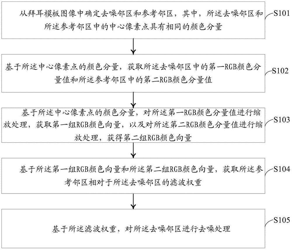 Image denoising method and device