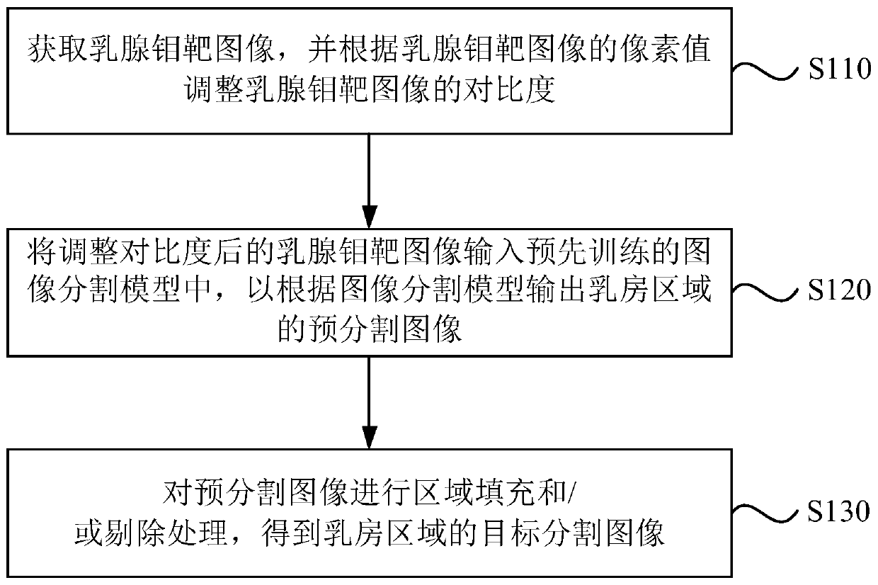 Mammary gland molybdenum target image segmentation method and device, terminal and storage medium