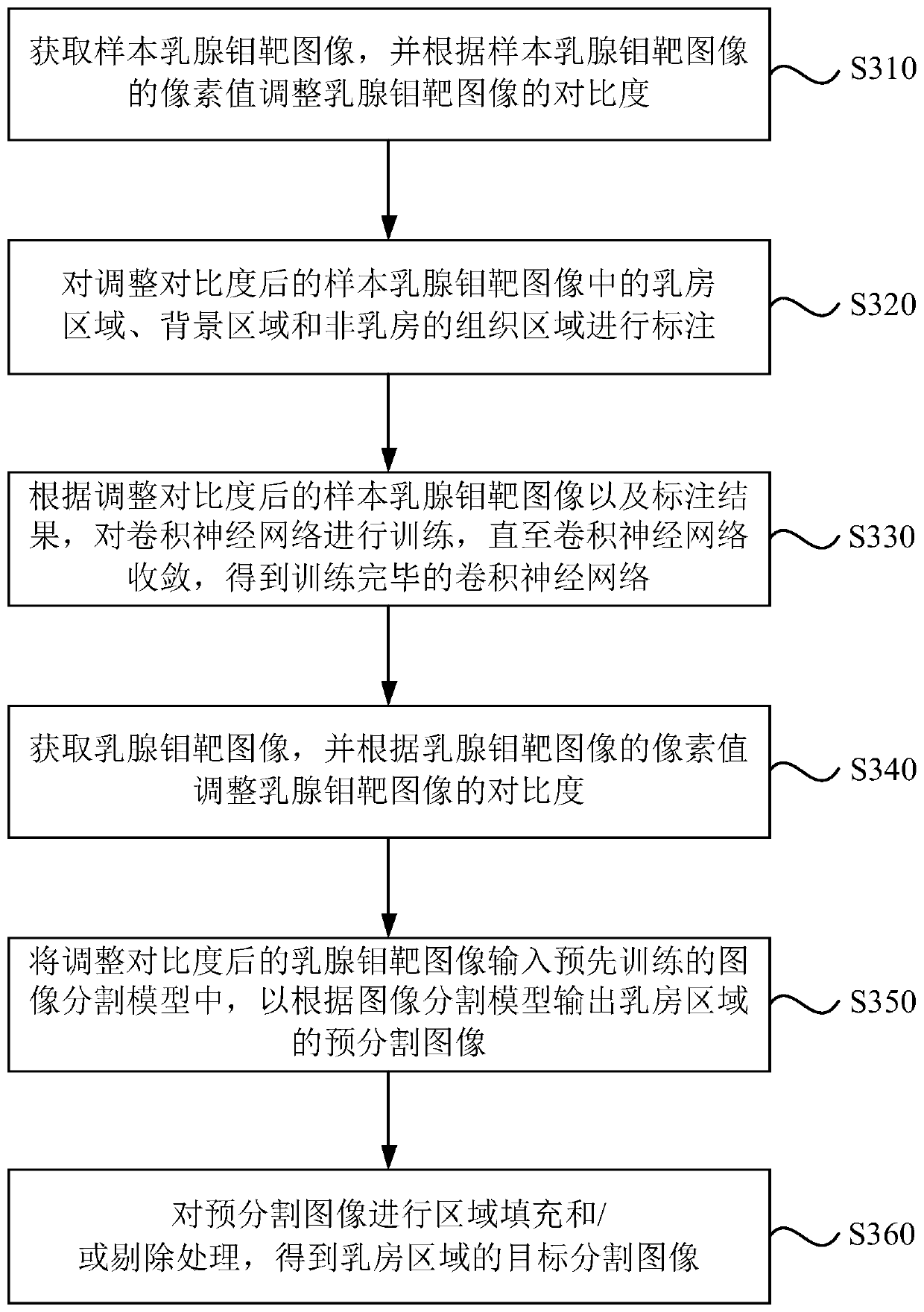 Mammary gland molybdenum target image segmentation method and device, terminal and storage medium