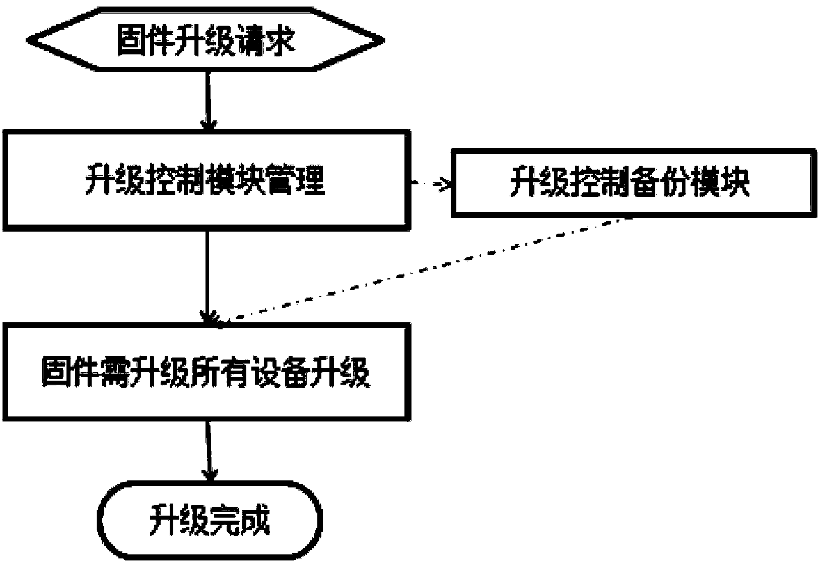 Method for online upgrading of cloud storage system firmware