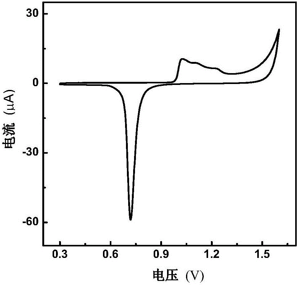 An electrochemical method for measuring the activity of alkaline phosphatase