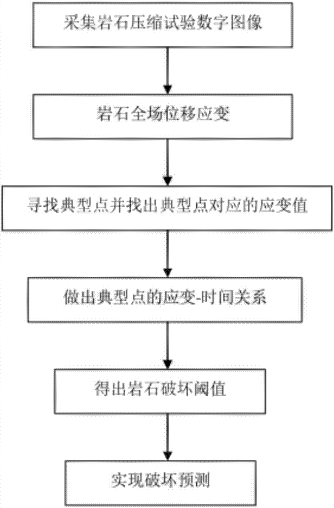 A rock compression fracture prediction method