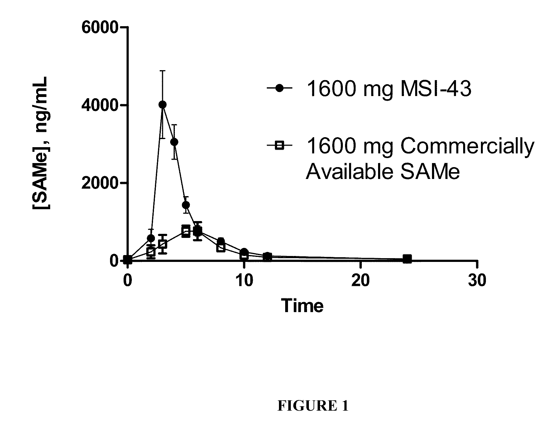 Pharmacokinetics of S-adenosylmethionine formulations