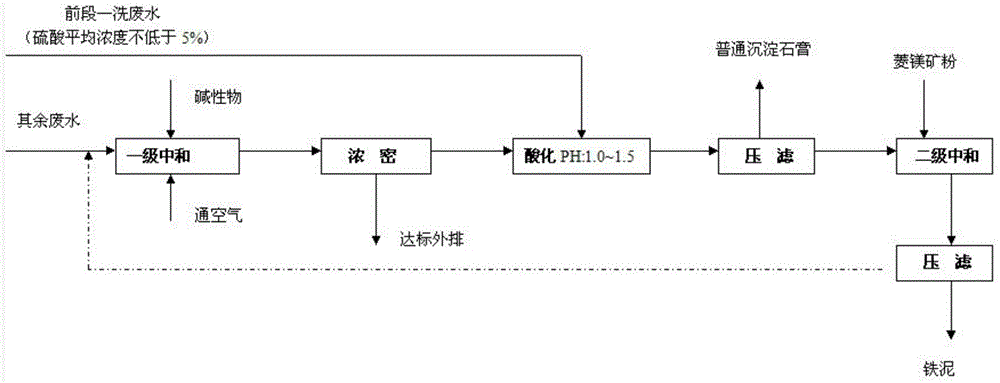 Method for treating titanium dioxide wastewater through sulfuric acid process