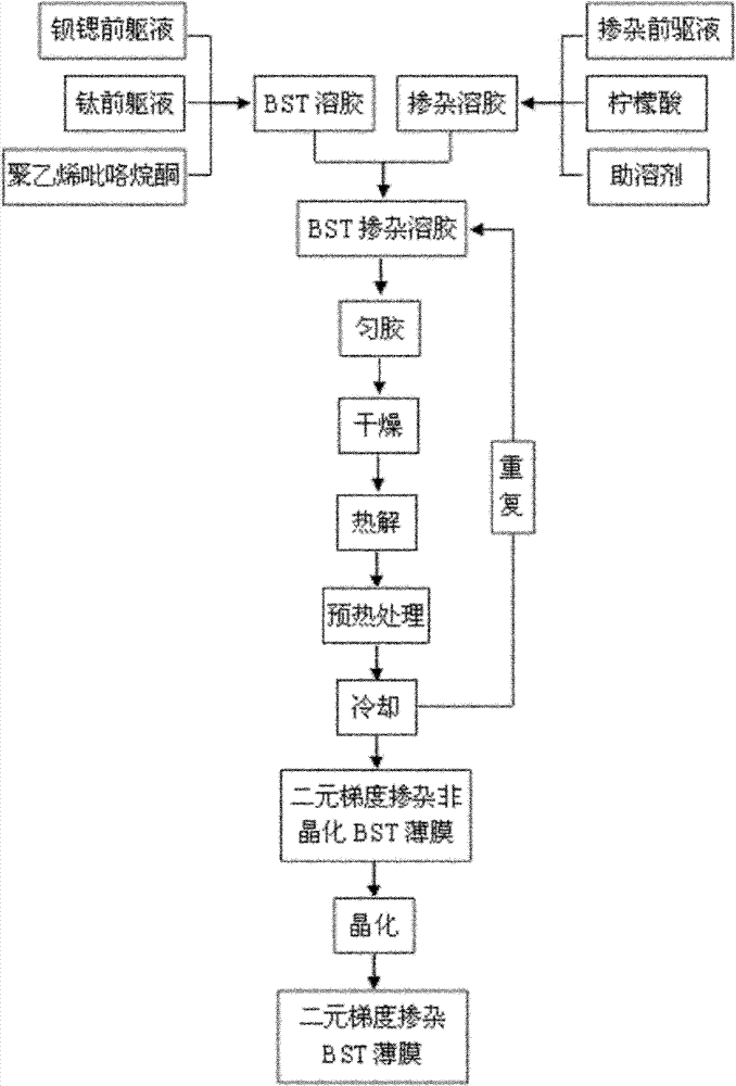 Preparation method of binary gradiently doped barium strontium titanate (BST) film