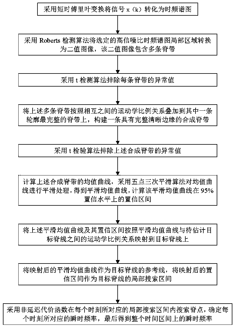 Instantaneous frequency estimation method based on Roberts operator and t test