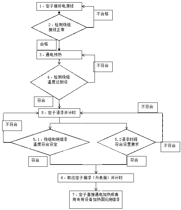 A method for paint dipping and curing of motor stator