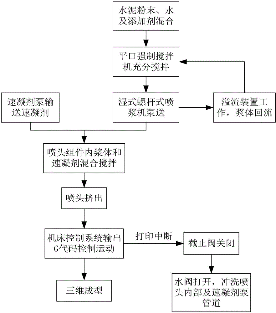 Concrete 3D printing process