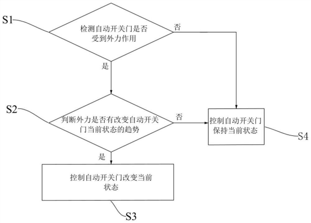 Control method of automatic opening and closing door, automatic opening and closing door and household appliance