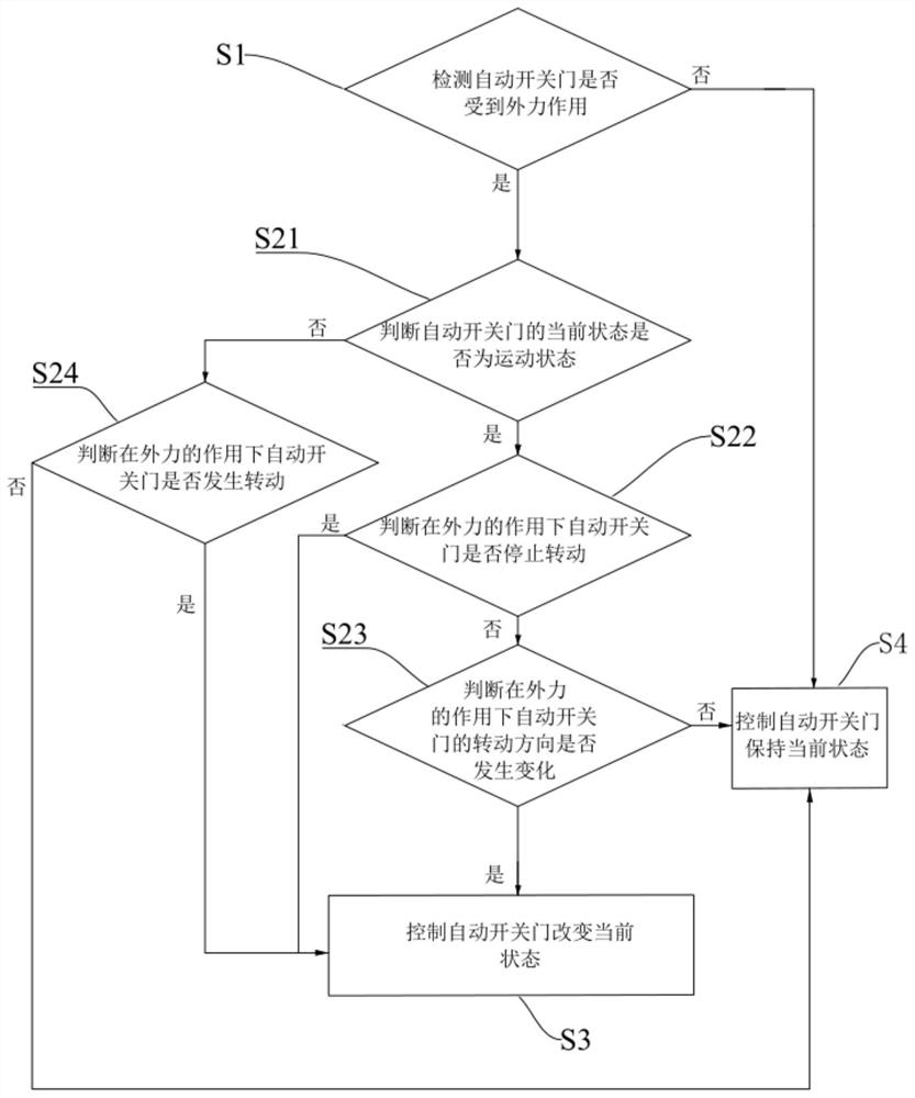 Control method of automatic opening and closing door, automatic opening and closing door and household appliance