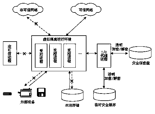 Process isolation and encryption mechanism based security disc model and generation method thereof