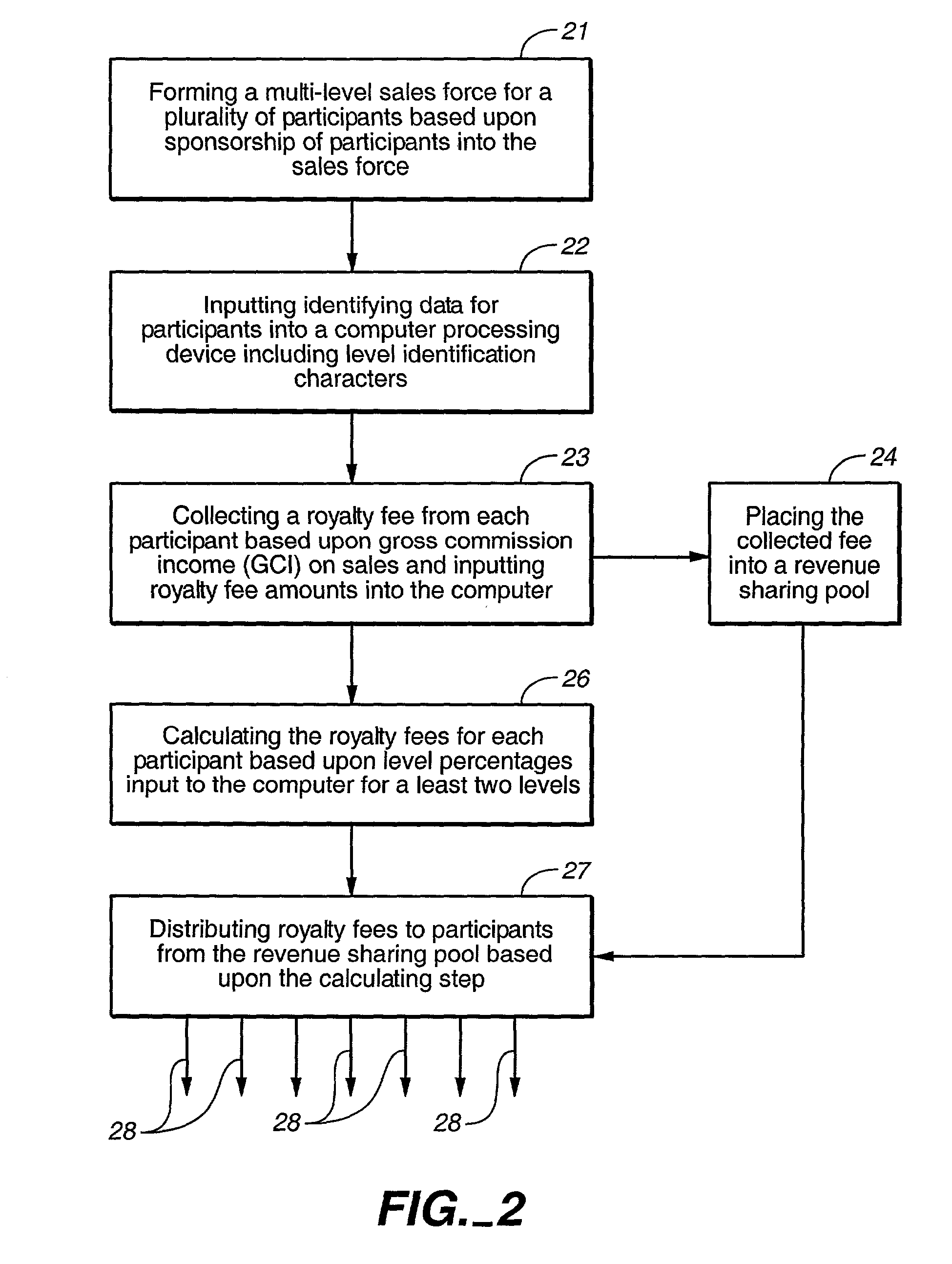 Method and apparatus for compensating a plurality of franchise participants in a multi-level sales force