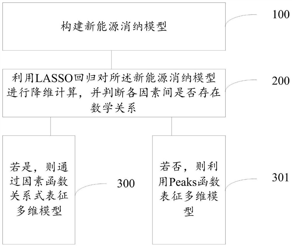 Method and system for determining new energy consumption model based on LASSO regression