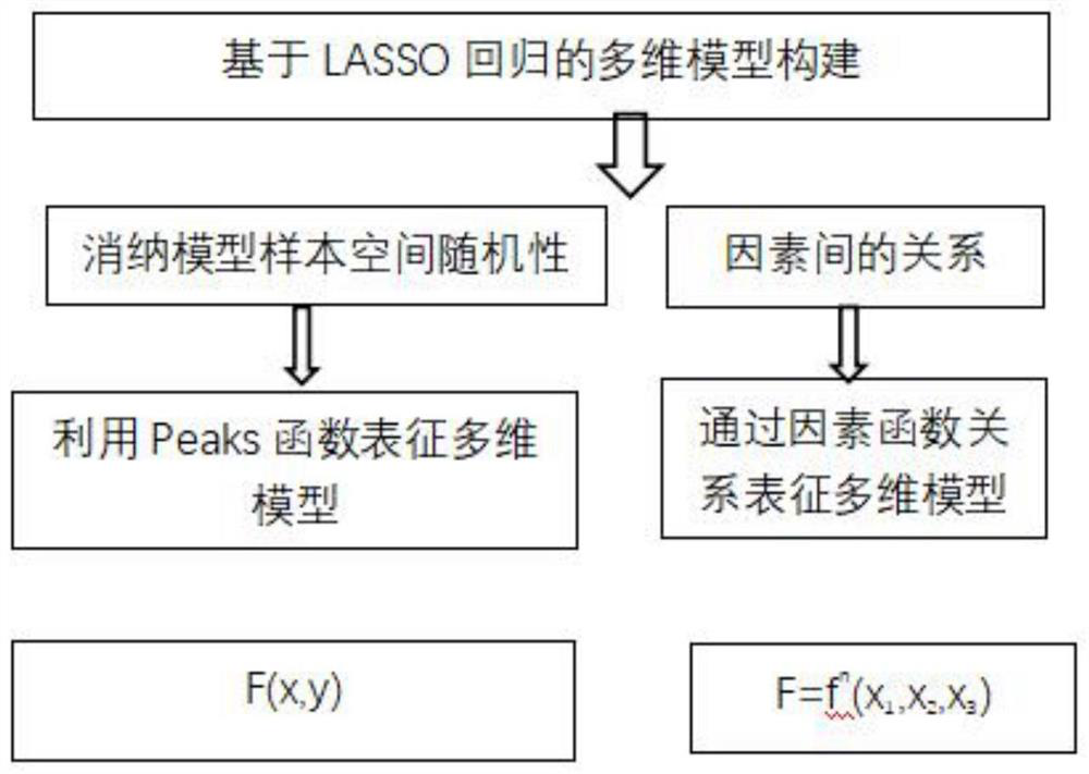 Method and system for determining new energy consumption model based on LASSO regression