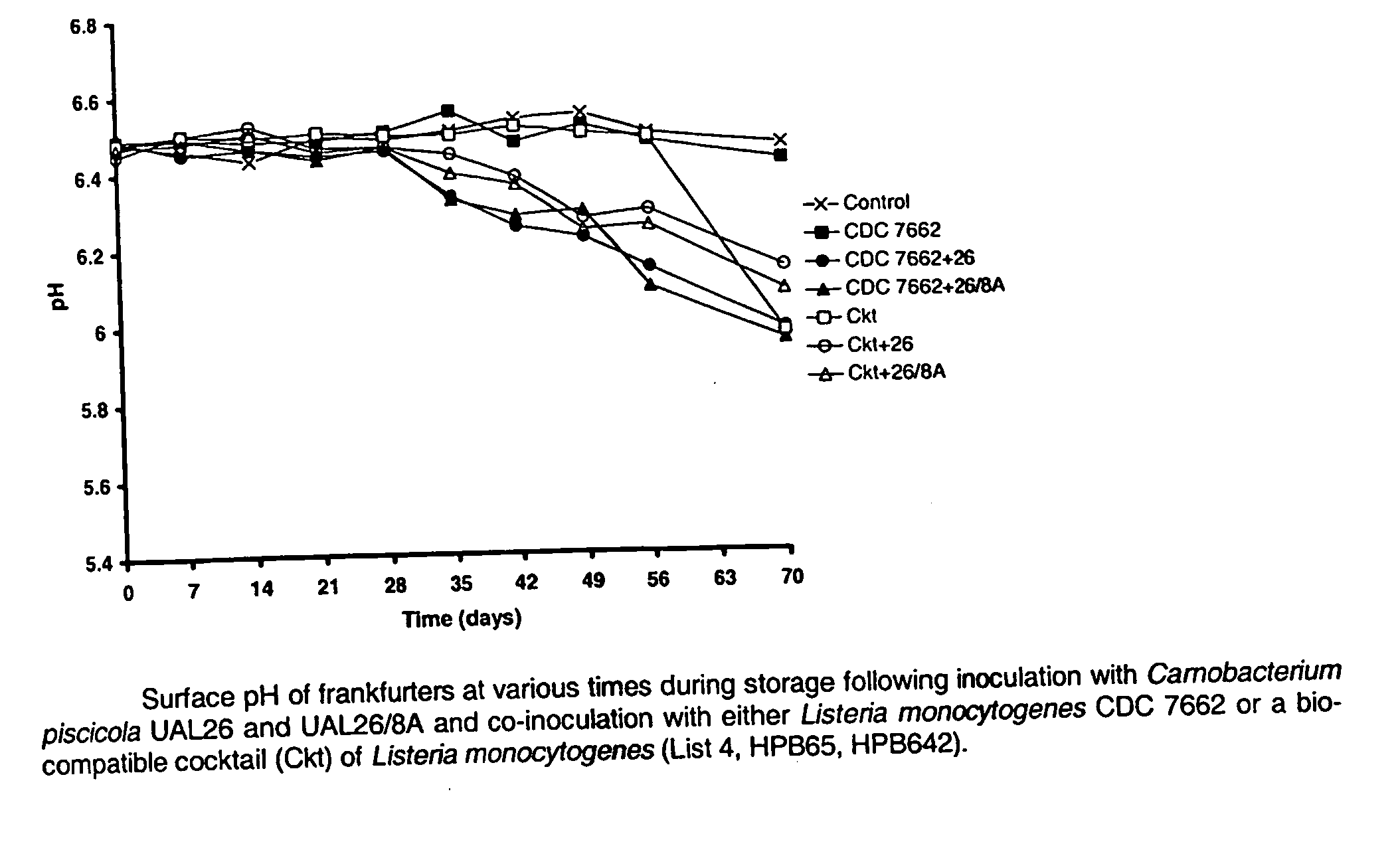 Controlled Spoilage Food Compositions