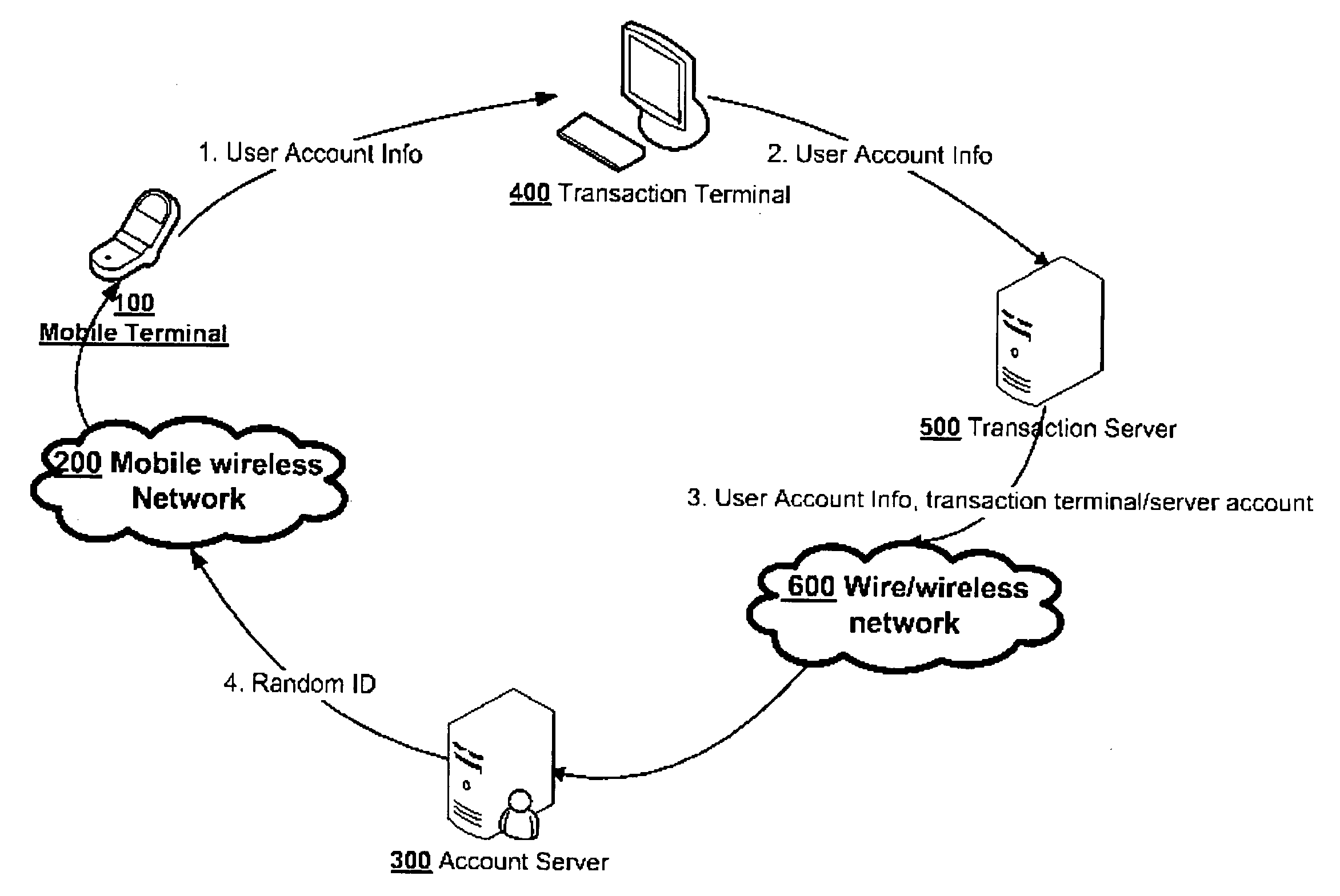 Method and apparatus of secure authentication and electronic payment through mobile communication tool