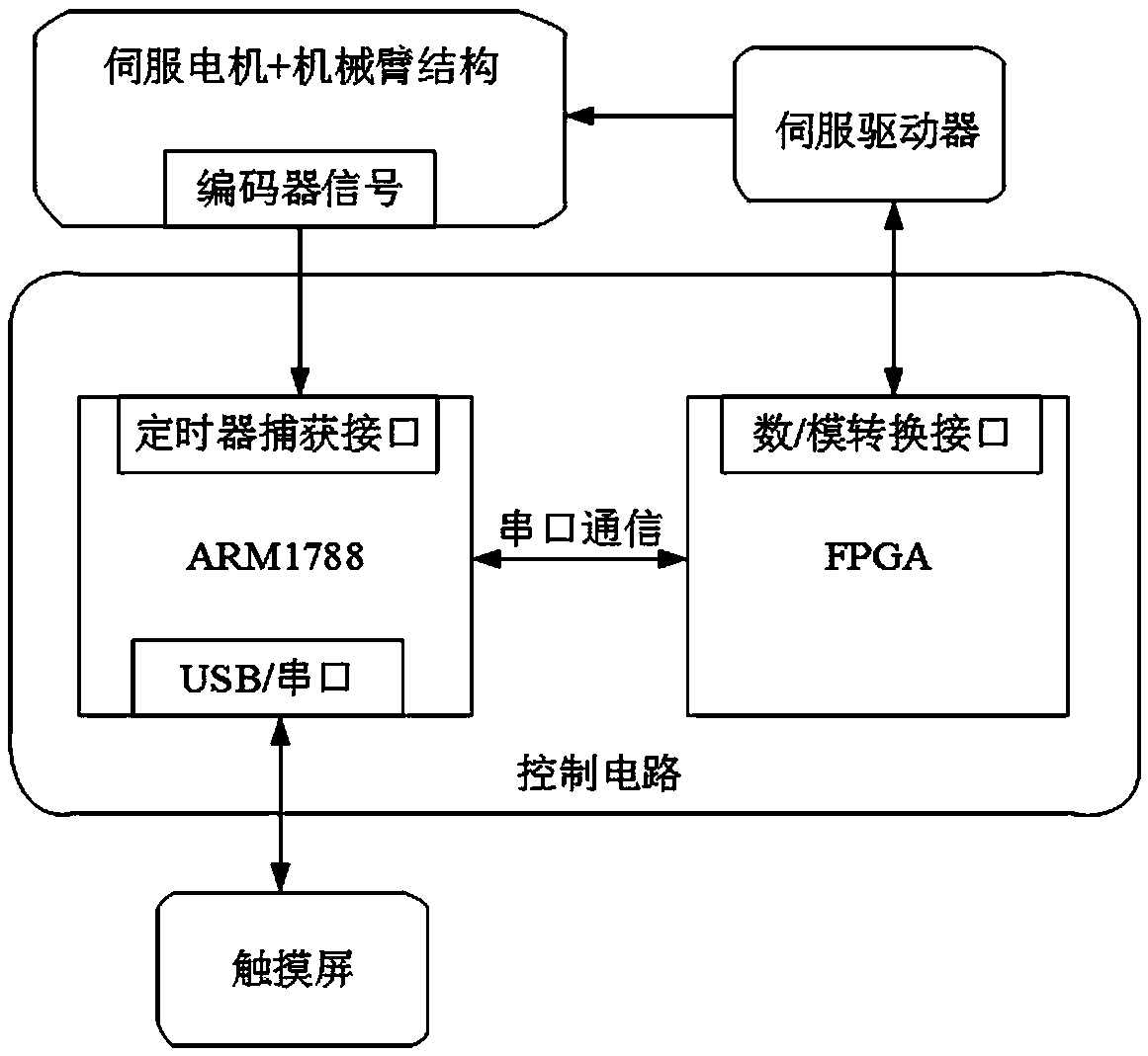 Optimization design method of controller of multi-degree-of-freedom mechanical arm system