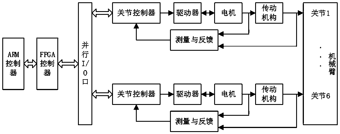 Optimization design method of controller of multi-degree-of-freedom mechanical arm system