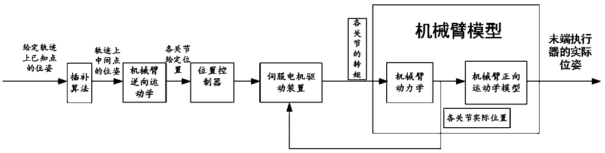 Optimization design method of controller of multi-degree-of-freedom mechanical arm system