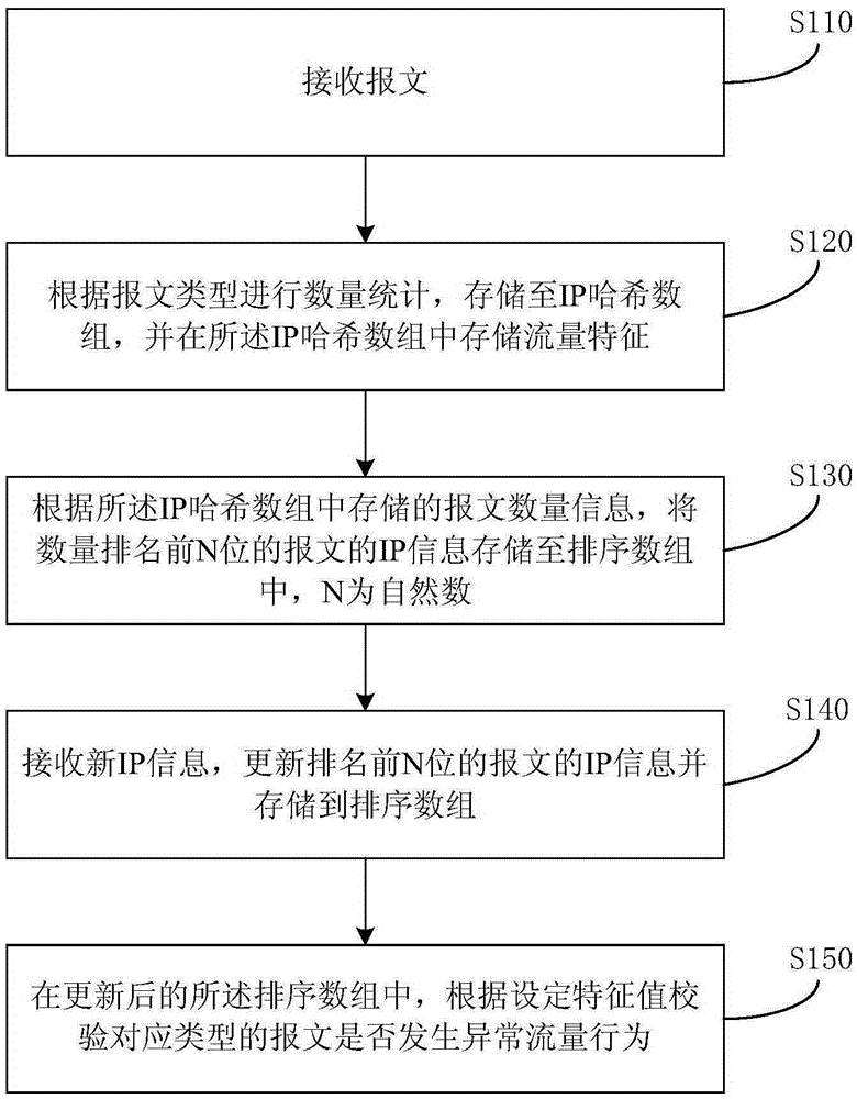 Abnormal traffic detection method