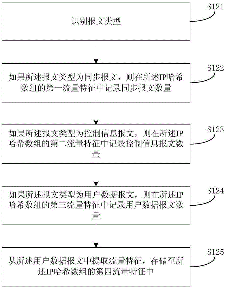 Abnormal traffic detection method