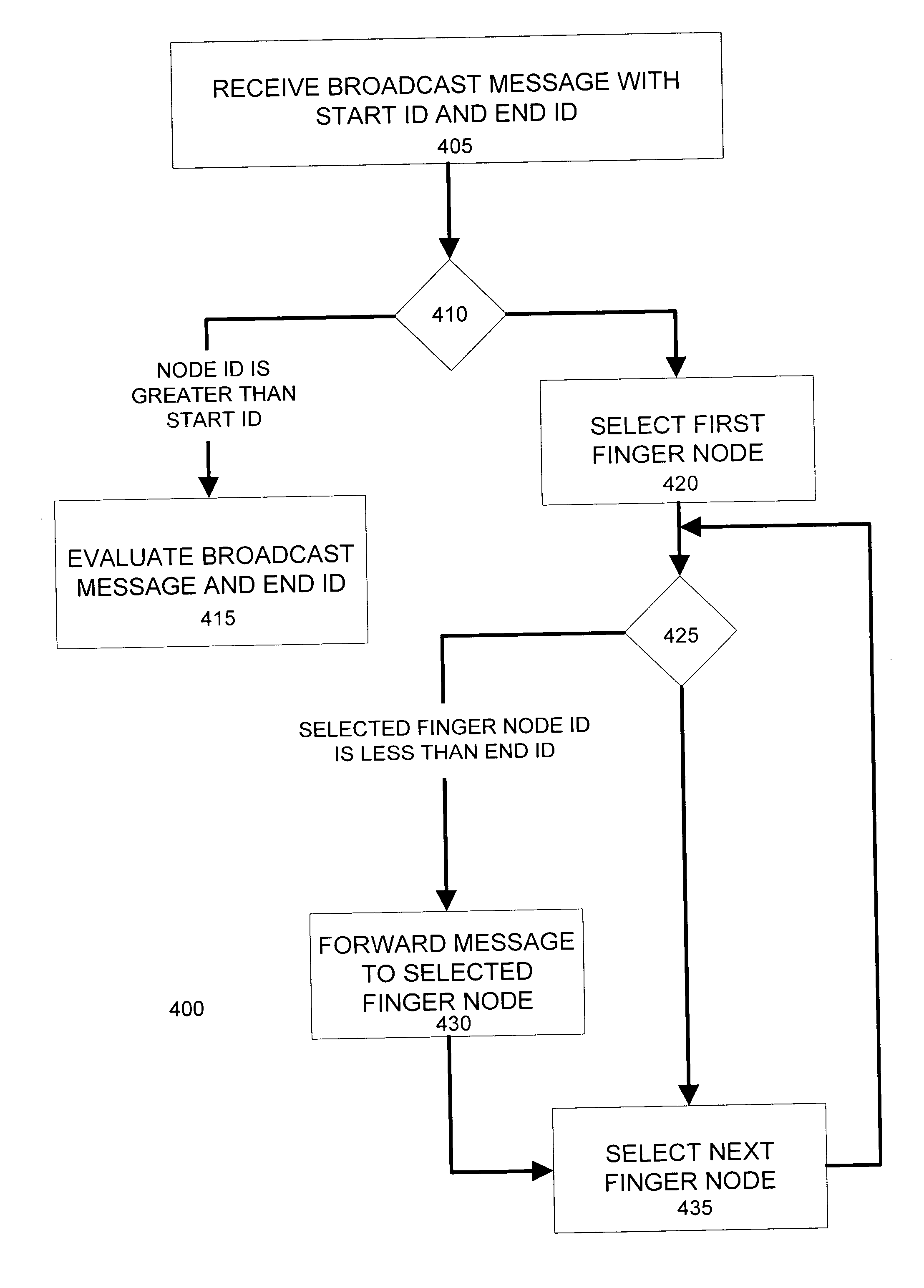 Broadcast messaging in peer to peer overlay network