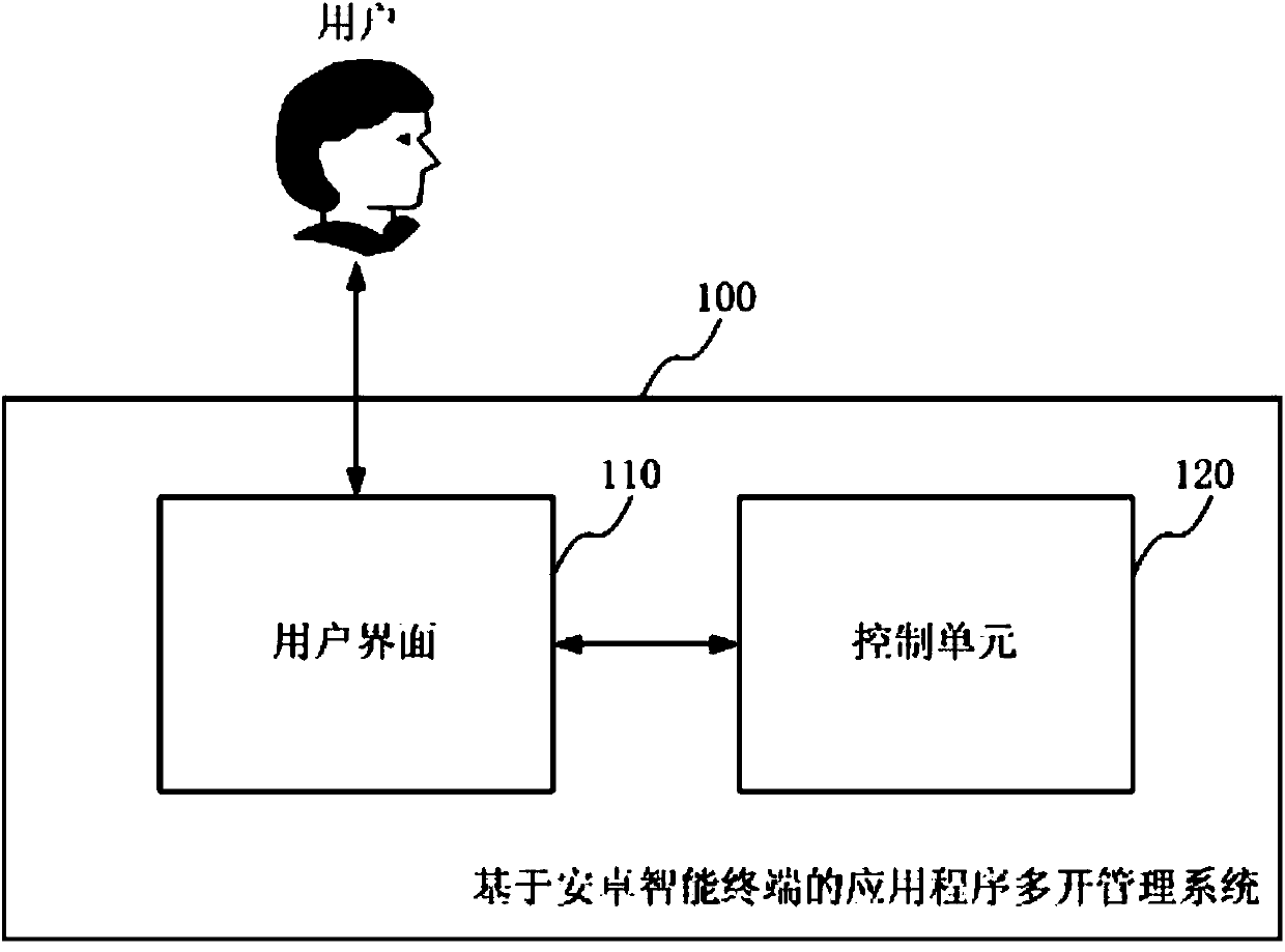 Android smart terminal based application multi-run management method and system