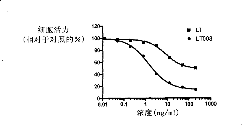 Receptor selectivity lymphotoxin derivates