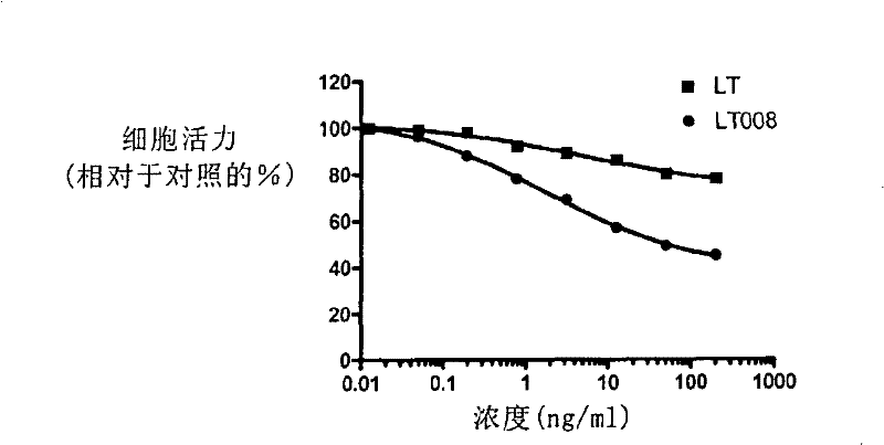 Receptor selectivity lymphotoxin derivates