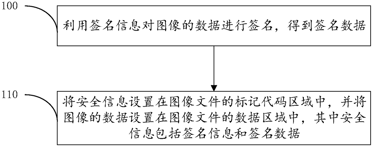 Signature method and device and signature verification method and device of image