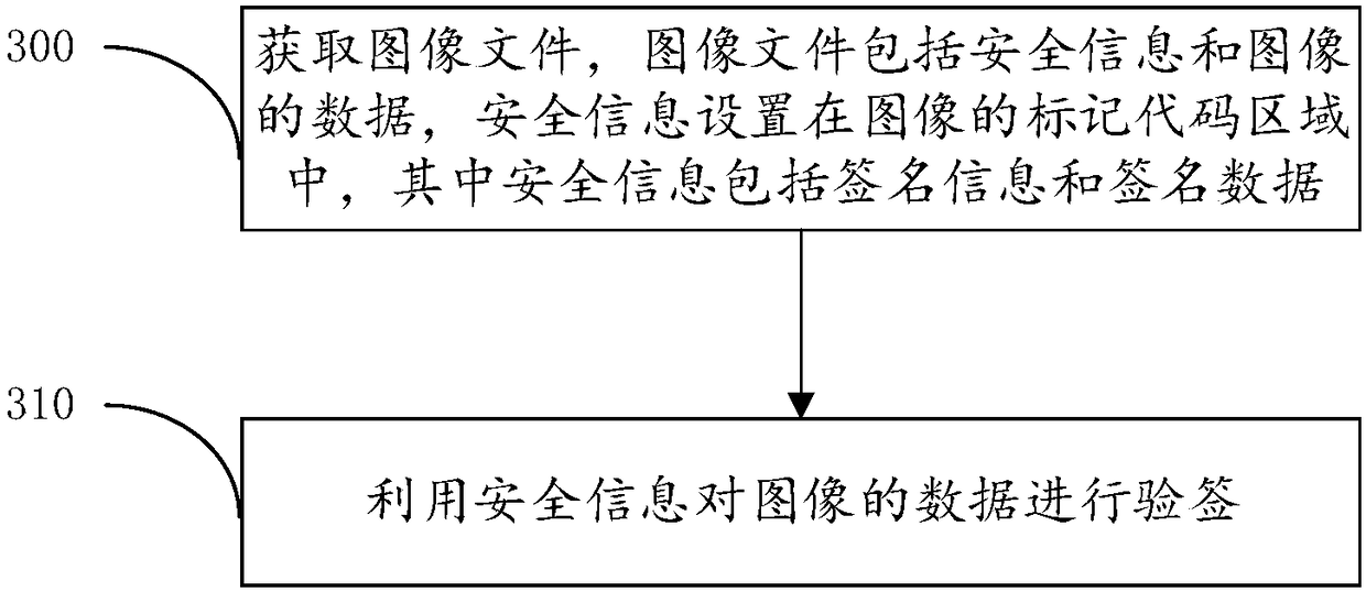 Signature method and device and signature verification method and device of image