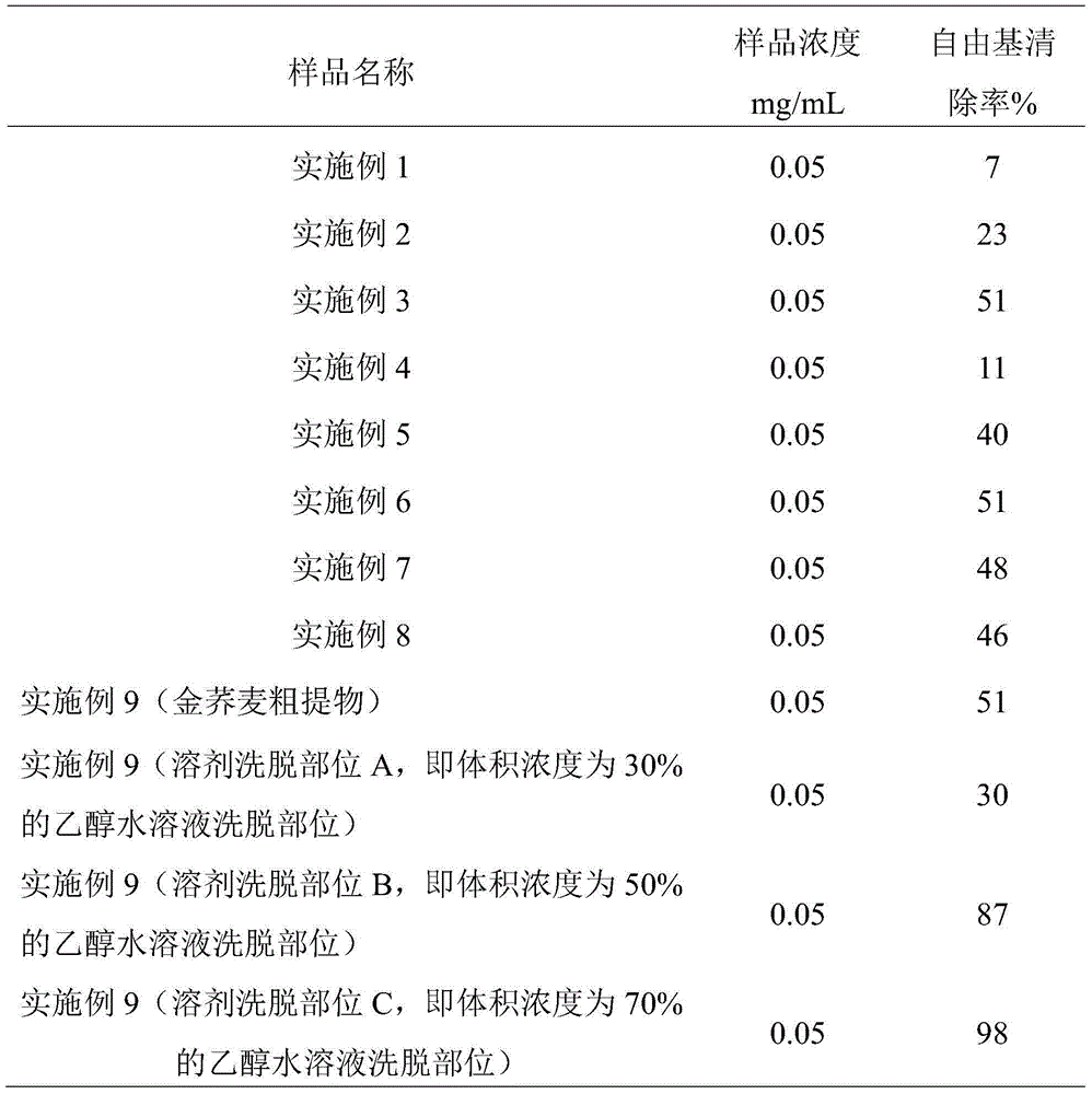 Rhizoma fagopyri dibotryis extract, preparation methods and applications of rhizoma fagopyri dibotryis extract and skin external-use preparation containing rhizoma fagopyri dibotryis extract