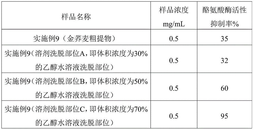 Rhizoma fagopyri dibotryis extract, preparation methods and applications of rhizoma fagopyri dibotryis extract and skin external-use preparation containing rhizoma fagopyri dibotryis extract