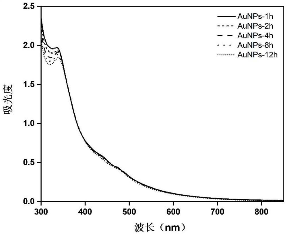 Glutathione lightening type non-sulfydryl gold nano-material as well as preparation method and application thereof