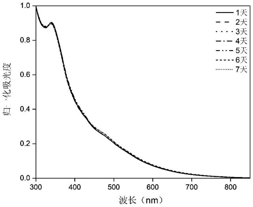 Glutathione lightening type non-sulfydryl gold nano-material as well as preparation method and application thereof