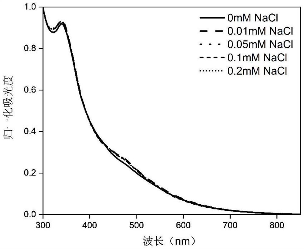 Glutathione lightening type non-sulfydryl gold nano-material as well as preparation method and application thereof