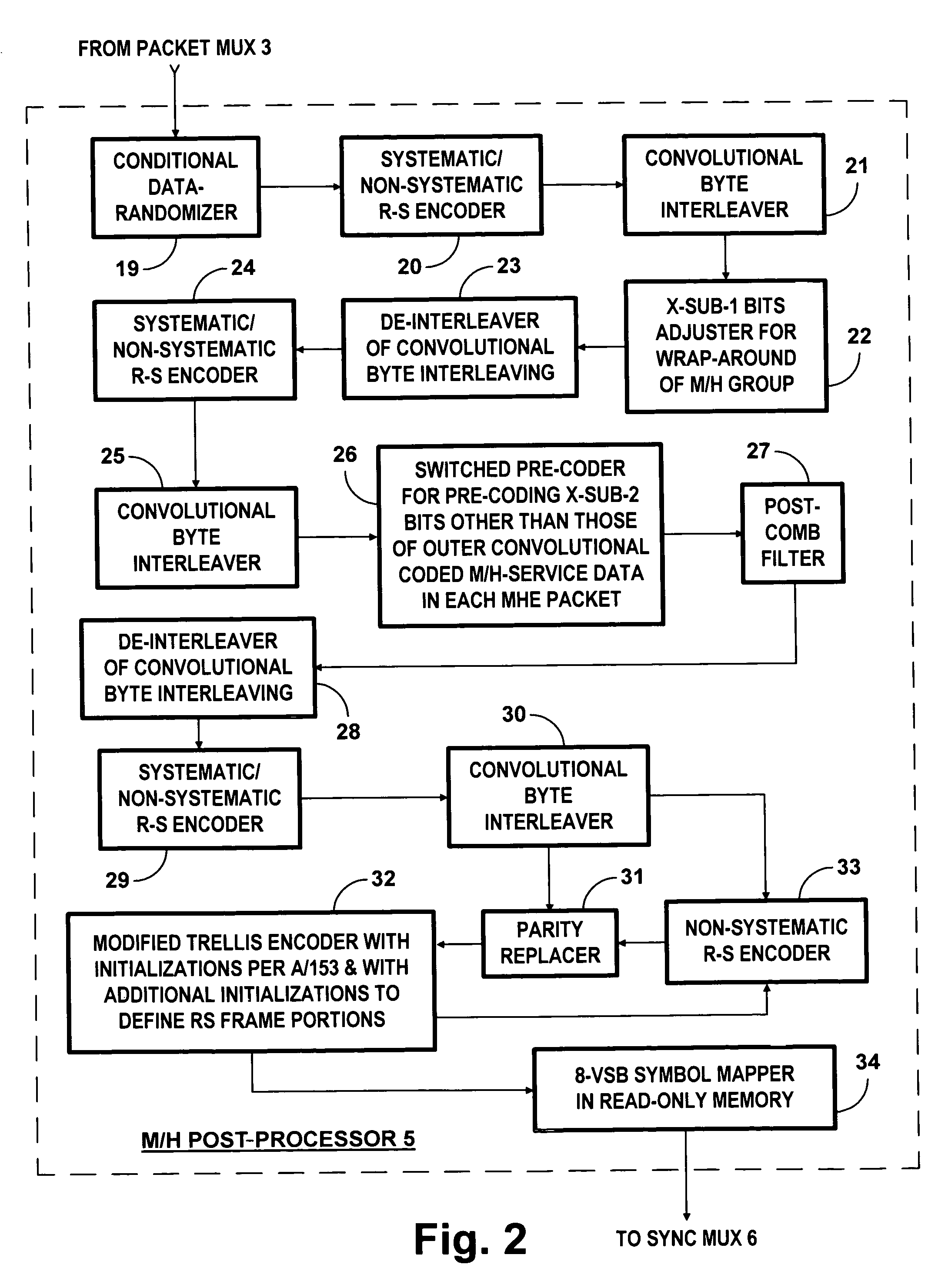 Methods and apparatuses for implementing selective interference-filter pre-coding of main-service 8-VSB DTV signals