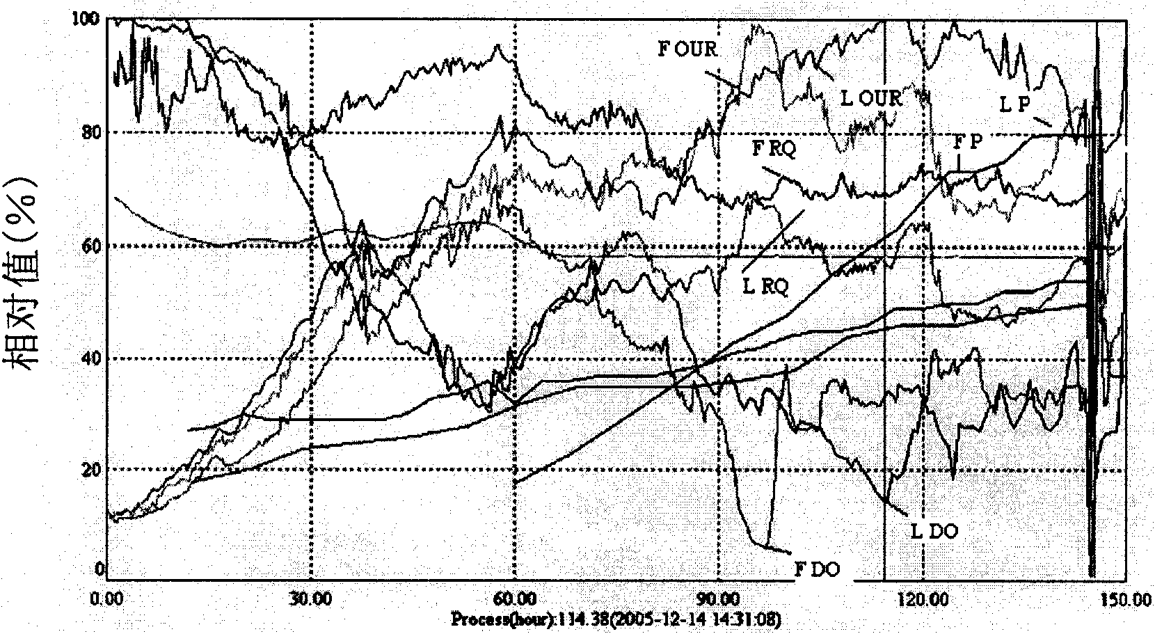 Method and device for optimizing and amplifying fermentation process