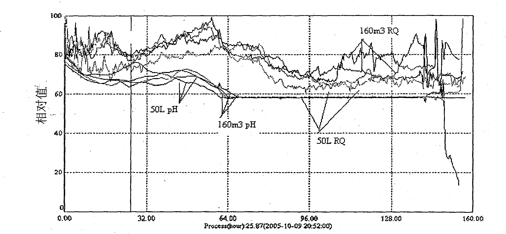 Method and device for optimizing and amplifying fermentation process