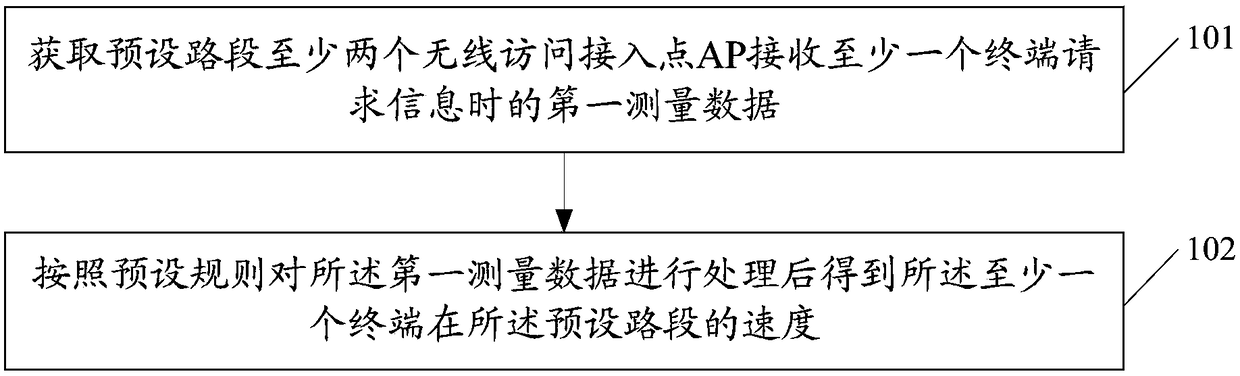 Measurement method and device