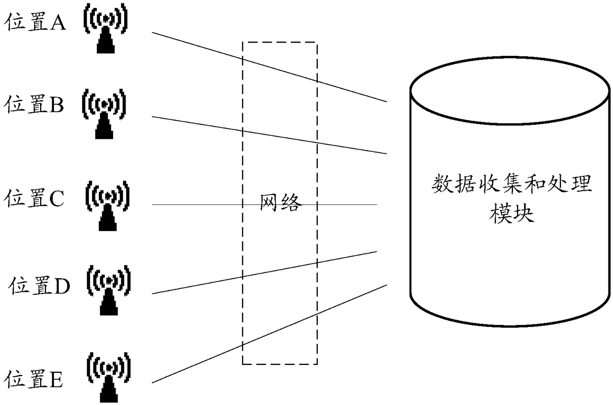 Measurement method and device