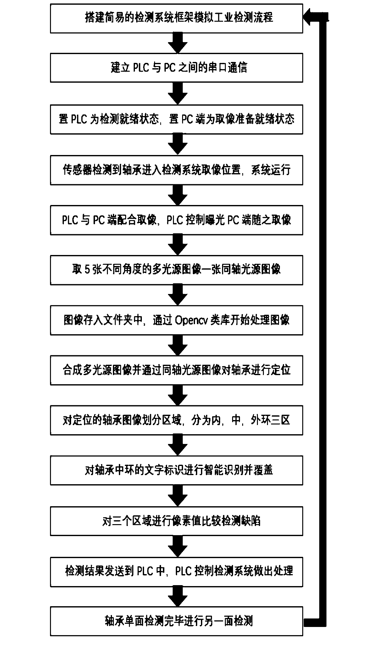 A bearing defect automatic detection system based on multi-angle light source images