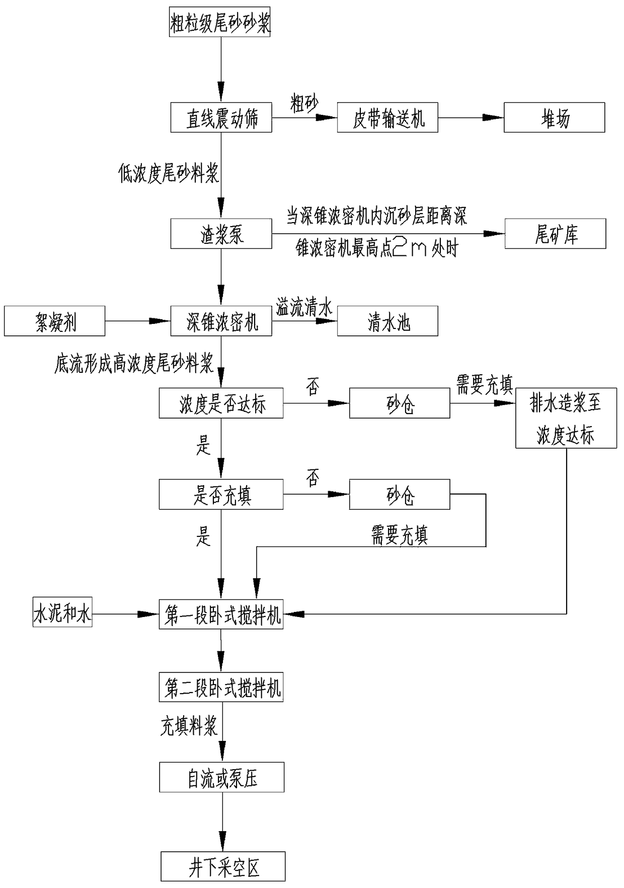 Coarse-fraction tailing paste filling method and system