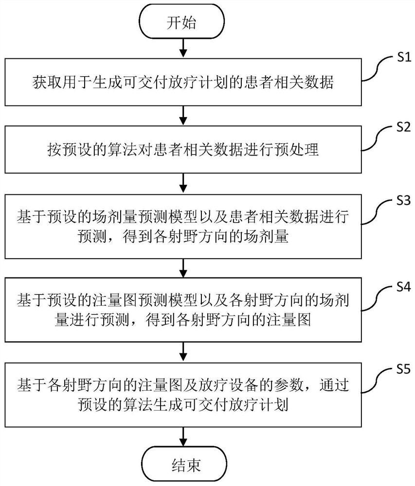 Method and device for generating deliverable radiotherapy plan according to three-dimensional space dose distribution