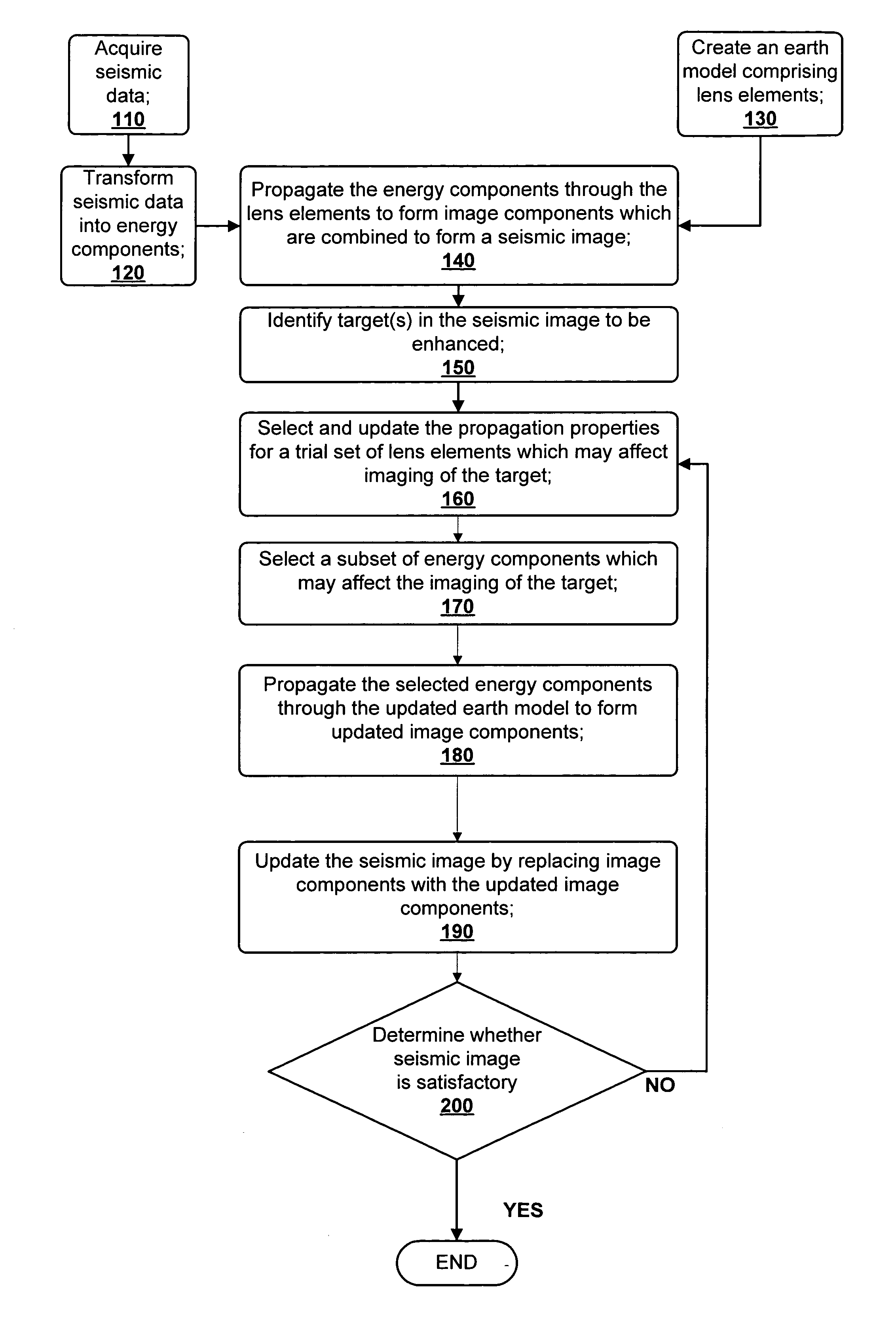 Methods for earth modeling and seismic imaging using interactive and selective updating